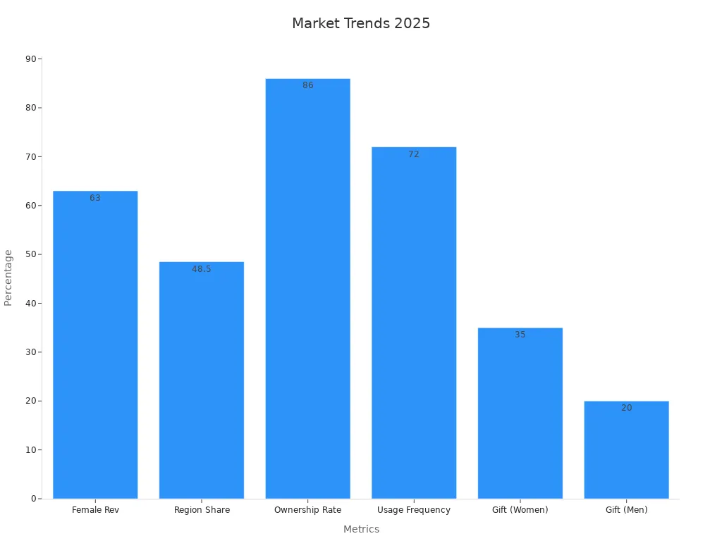 Bar chart showing market statistics for 2025