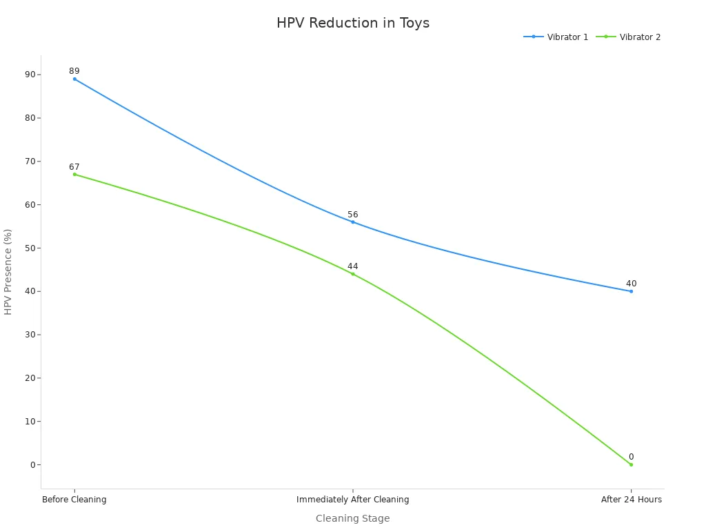 Line chart showing HPV reduction on two devices across cleaning stages