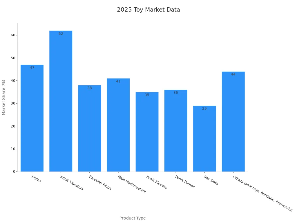 Bar chart showing market share percentages of various sex toy product types in 2025