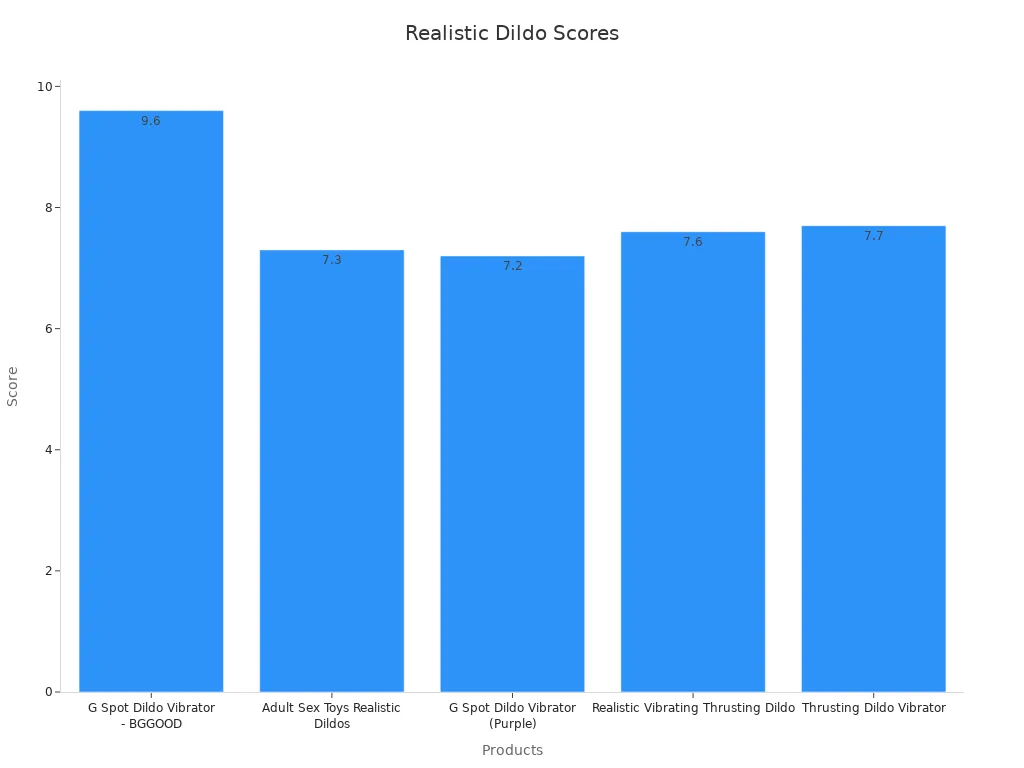 Bar chart displaying product scores for realistic dildos