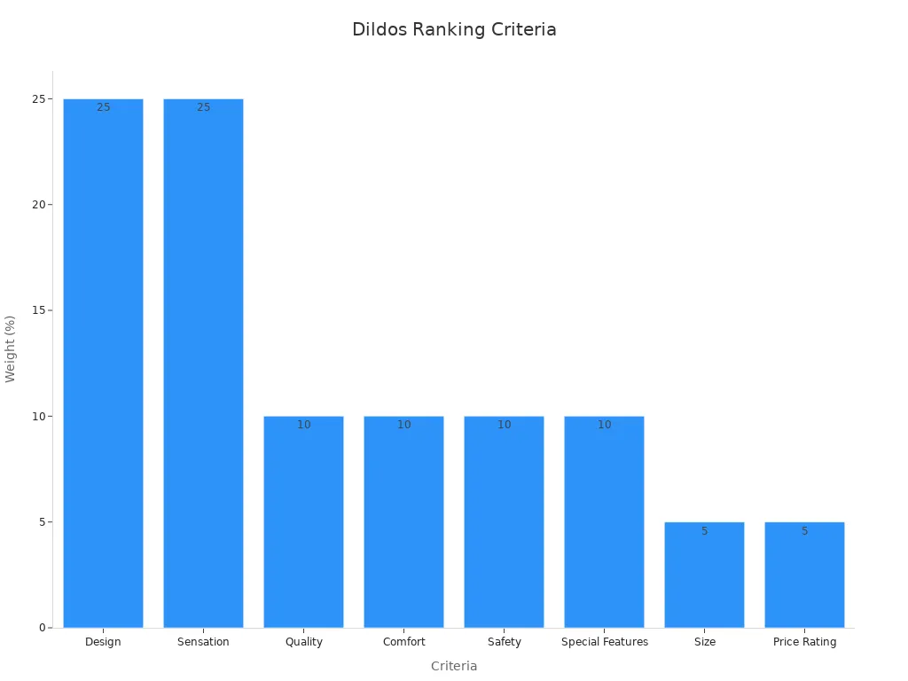 Bar chart showing quantitative criteria weightings for ranking suction cup dildos