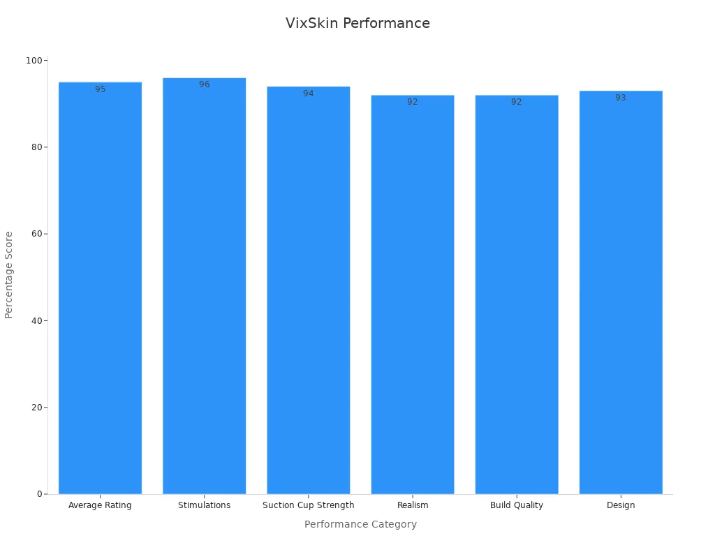 Bar chart showing VixSkin performance scores across various categories