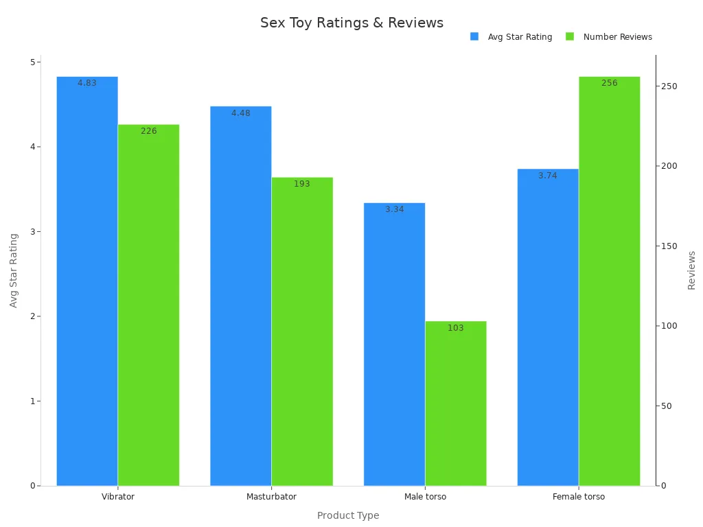 Bar chart comparing average star ratings and number of reviews by product type