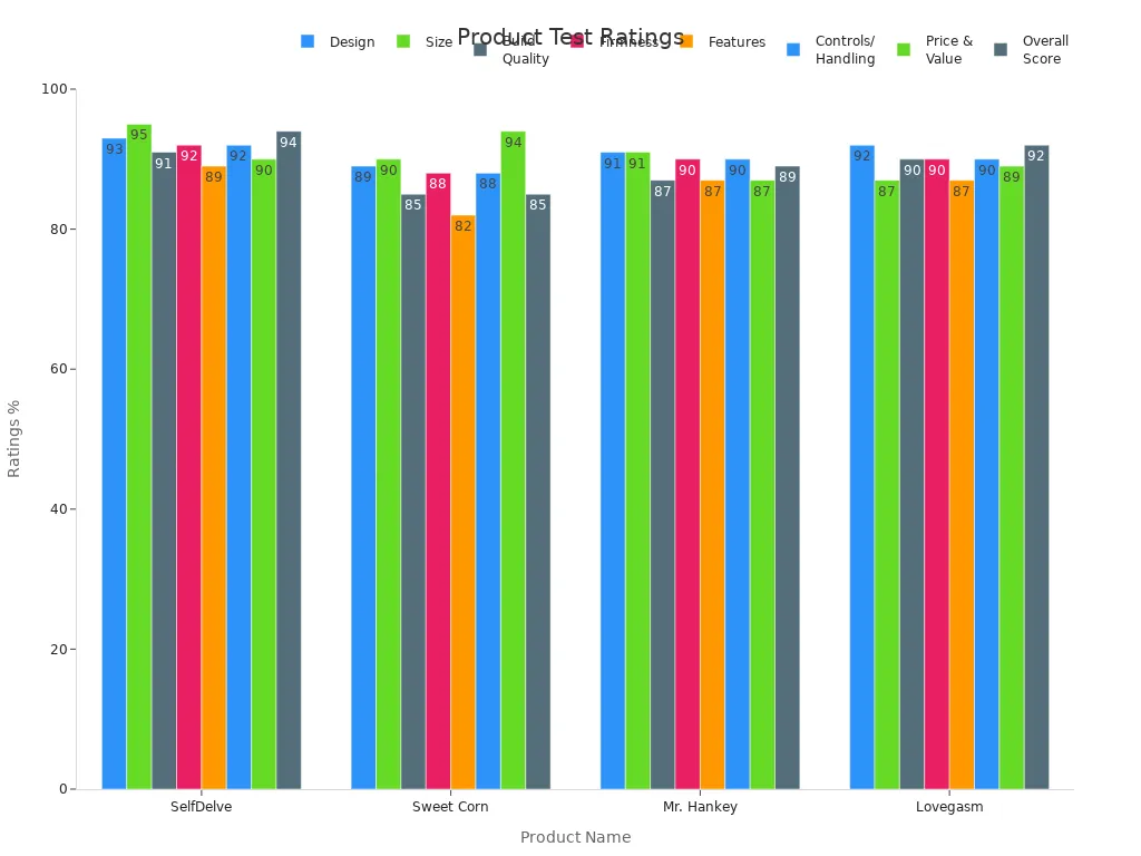Grouped bar chart comparing product testing ratings across eight metrics