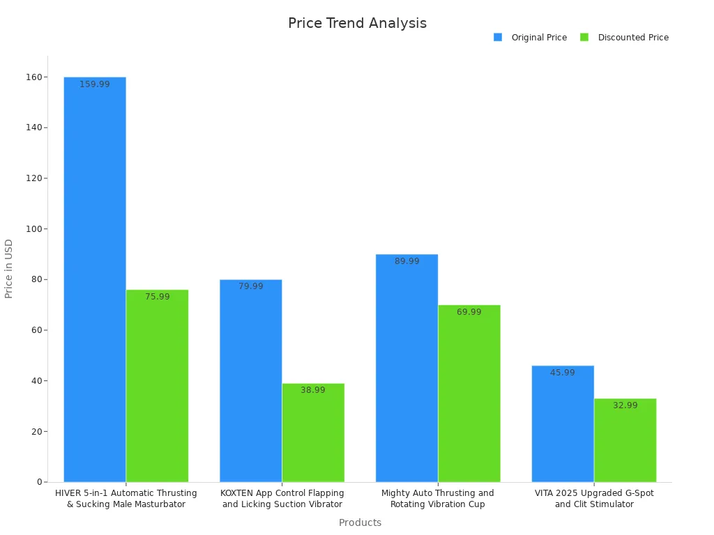 Bar chart comparing original and discounted prices for products