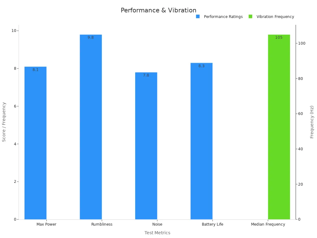 Bar chart showing performance ratings and vibration frequency