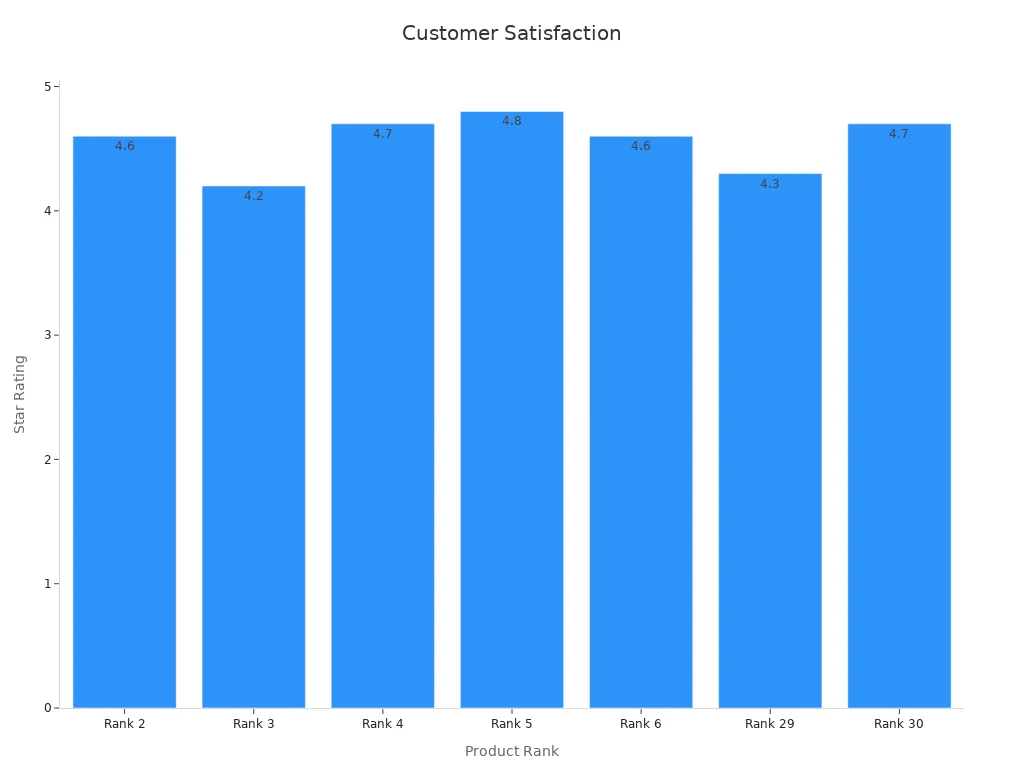 Bar chart showing star ratings by product rank
