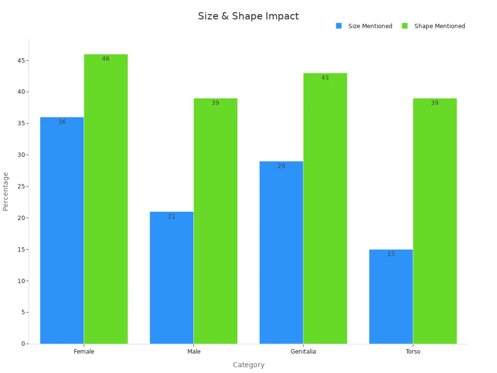 Grouped bar chart comparing percentage mentions of size and shape in product reviews across different toy categories.