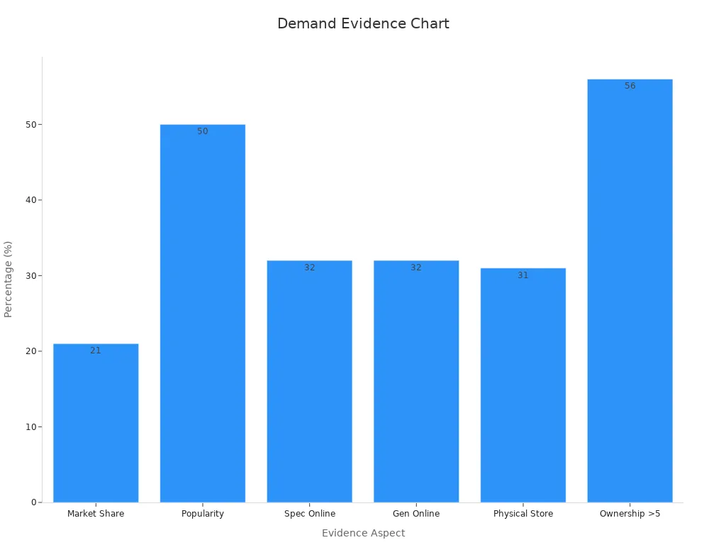 Bar chart showing market share, popularity, online channels, and ownership percentages
