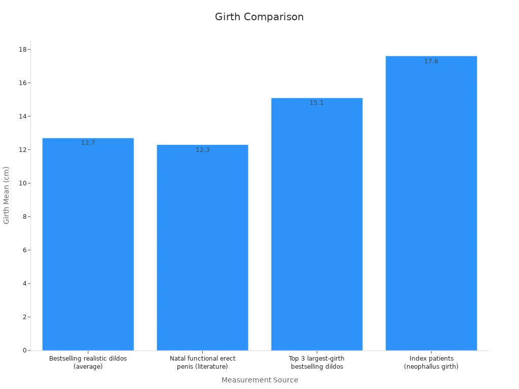 Bar chart showing girth means from four measurement sources