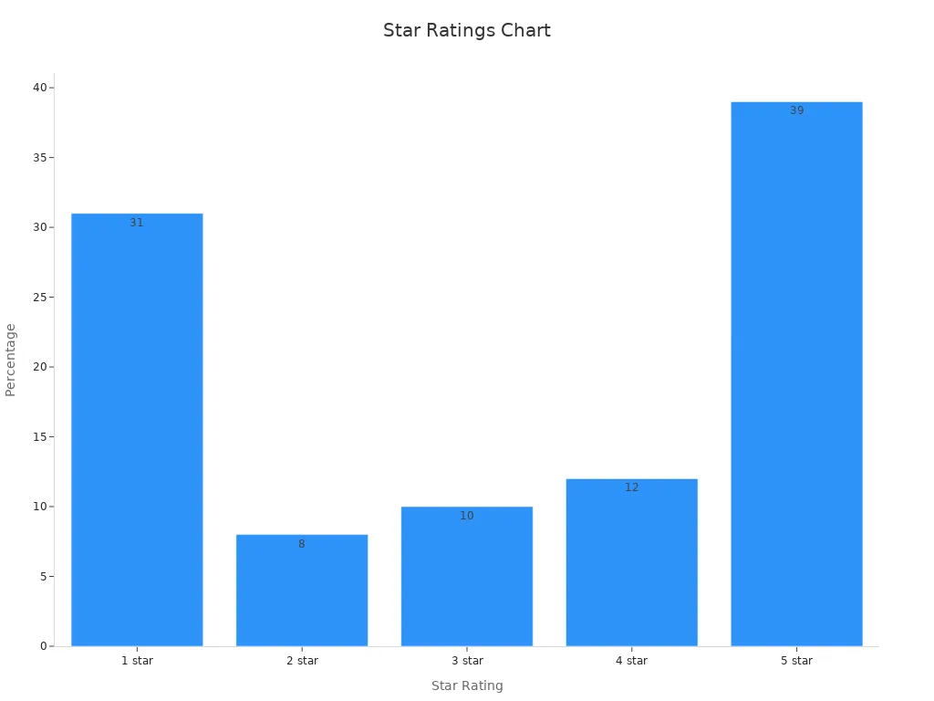 Bar chart showing star rating distribution percentages
