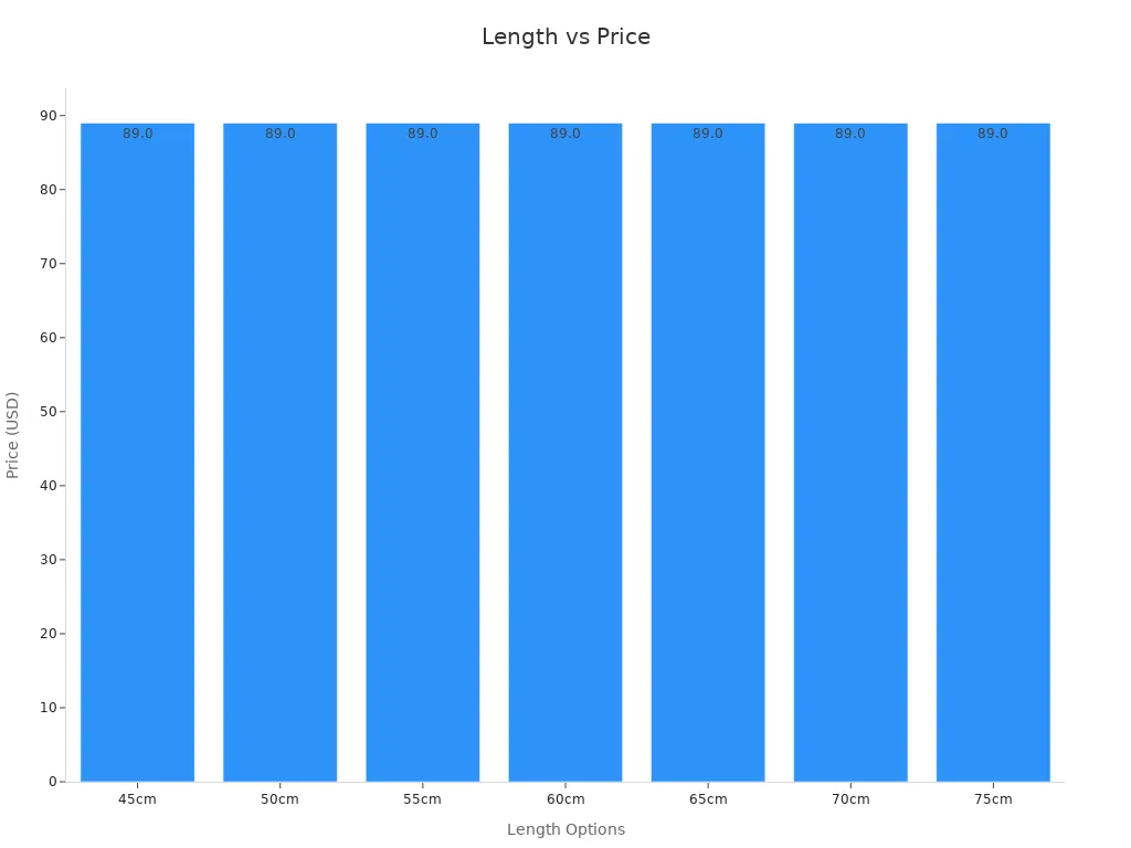 A bar chart displaying Dressage Elastic Girth prices across various length options.