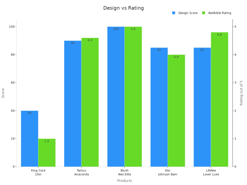 Bar chart comparing design score and Bedbible rating across products