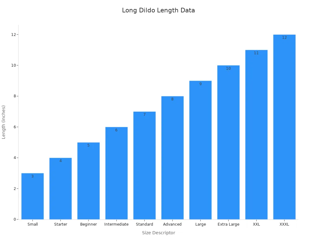 A bar chart showing size descriptors vs. length in inches for long dildo products