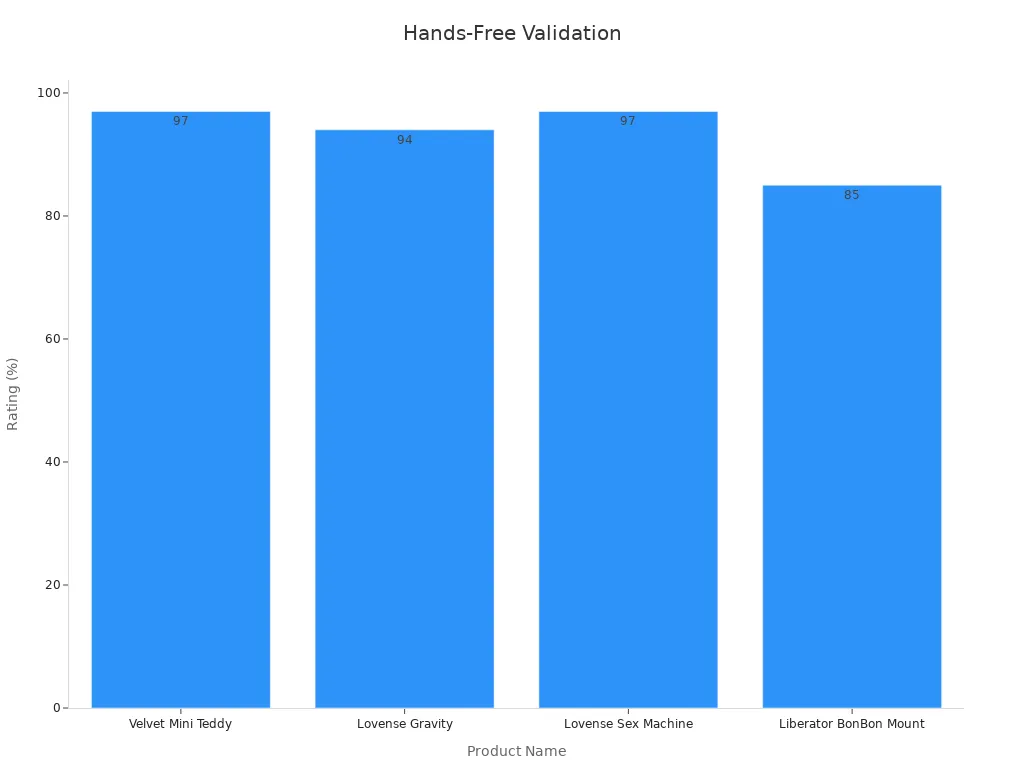 Bar chart comparing product ratings for hands-free effectiveness