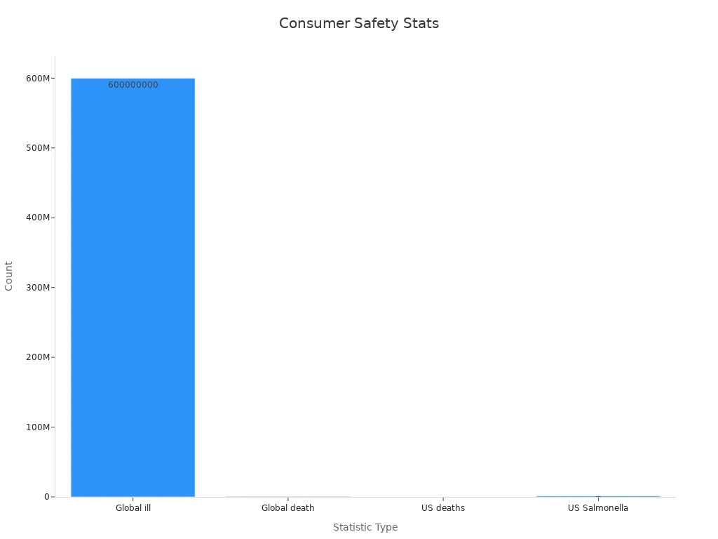 Bar chart showing global foodborne illness cases, global deaths, US deaths, and US Salmonella cases