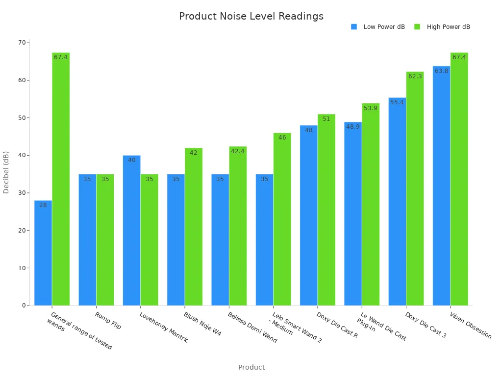Bar chart showing product noise levels at low and high power