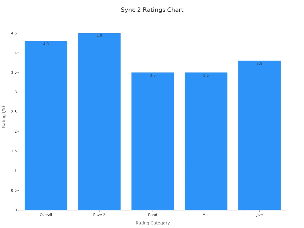 Bar chart showing overall user rating and product comparisons for We-Vibe Sync 2
