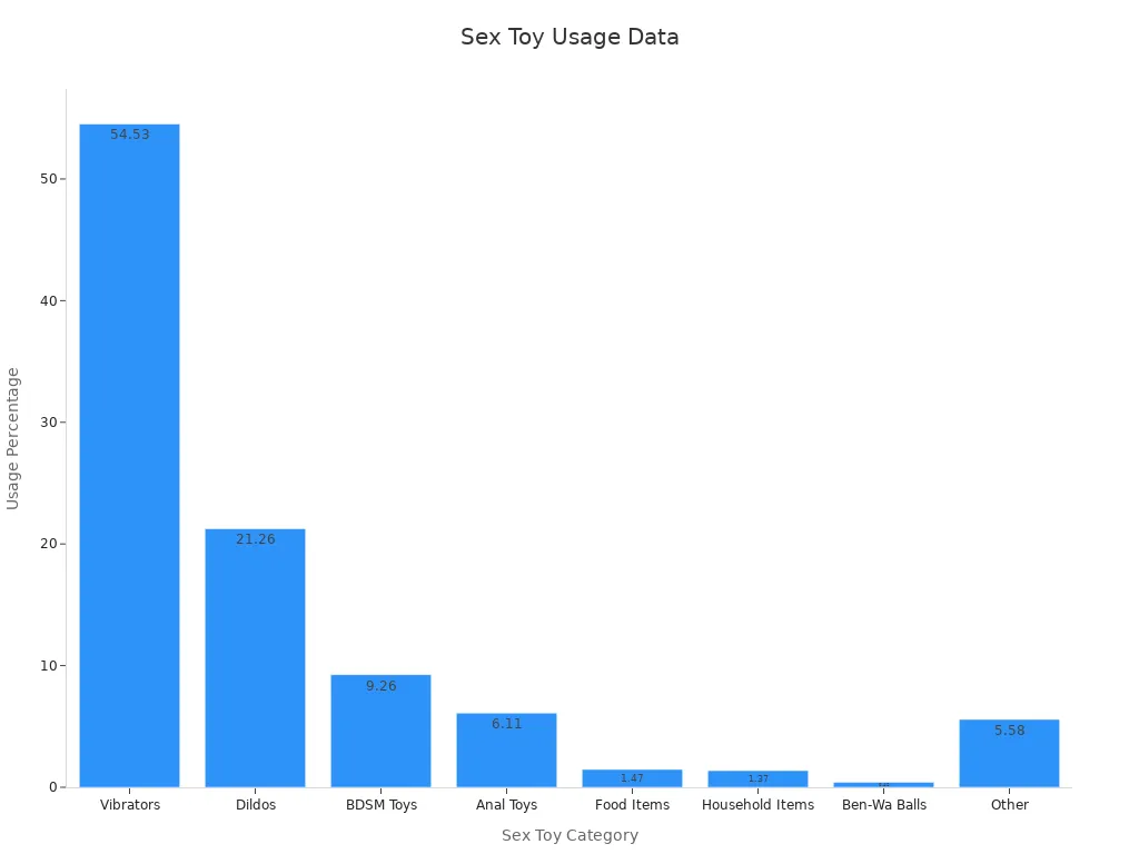 A bar chart showing percentage usage of different sex toy categories, including a focus on dildos for metal types