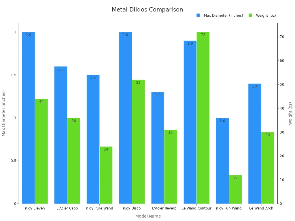 A bar chart comparing diameter and weight of different metal dildo models