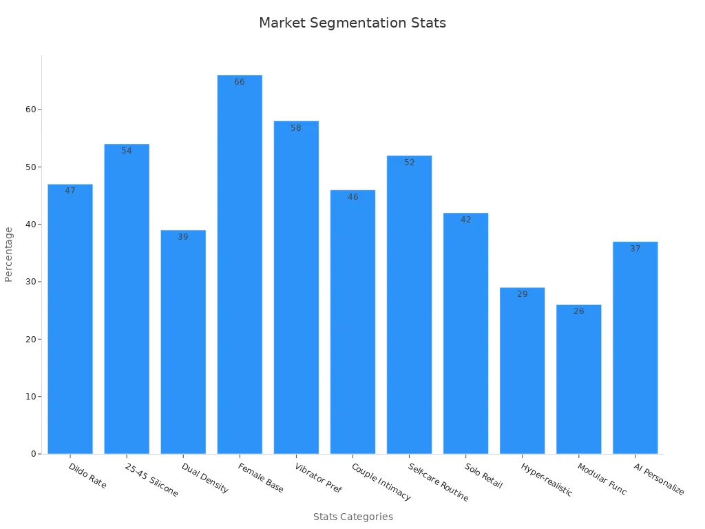 A bar chart showing eleven market segmentation percentages for dildo features