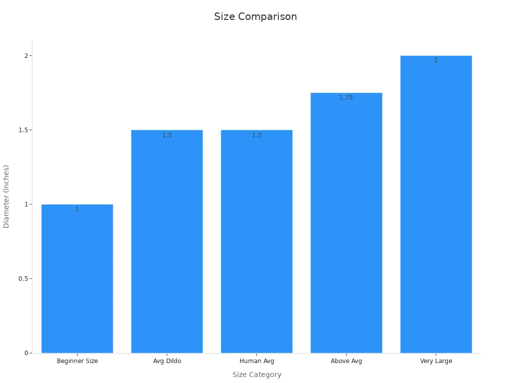 Bar chart comparing numeric dildo size data points