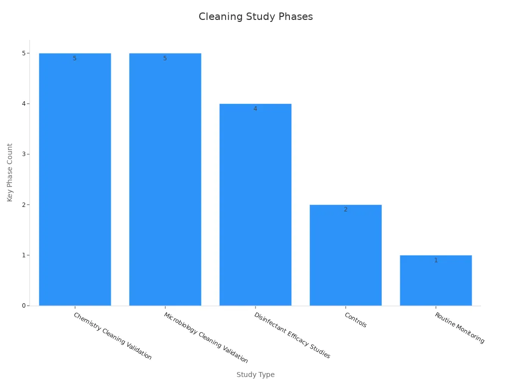 Bar chart showing count of key phases across cleaning study types