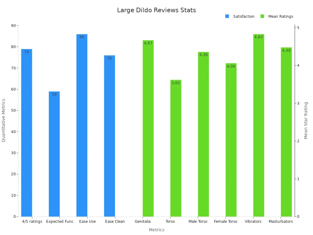 A bar chart showing review percentages and mean star ratings for various products