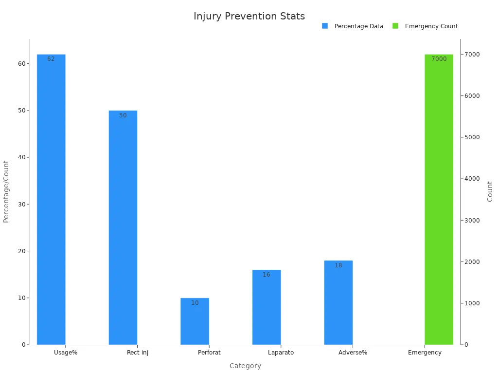 Bar chart with percentage data for usage, injury types, adverse effects and emergency counts plotted on dual y-axes