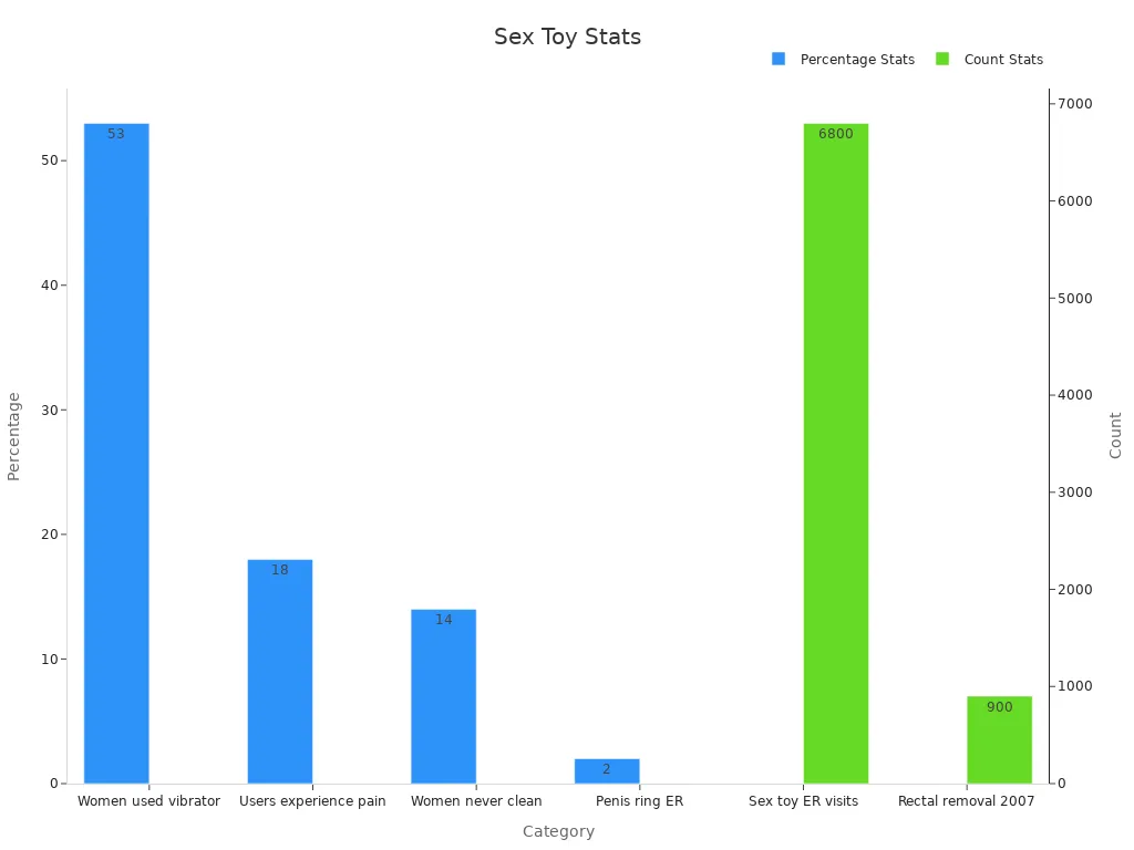 Bar chart showing percentage and count statistics for sex toys