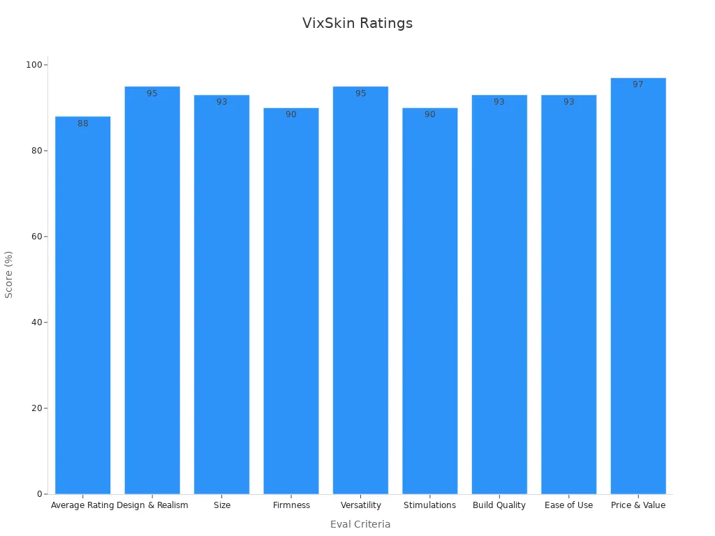 Bar chart showing evaluation percentage scores for Vixen VixSkin Johnny