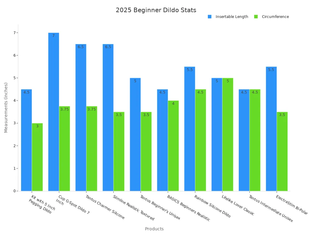 Bar chart comparing insertable length and circumference for beginner dildos in 2025