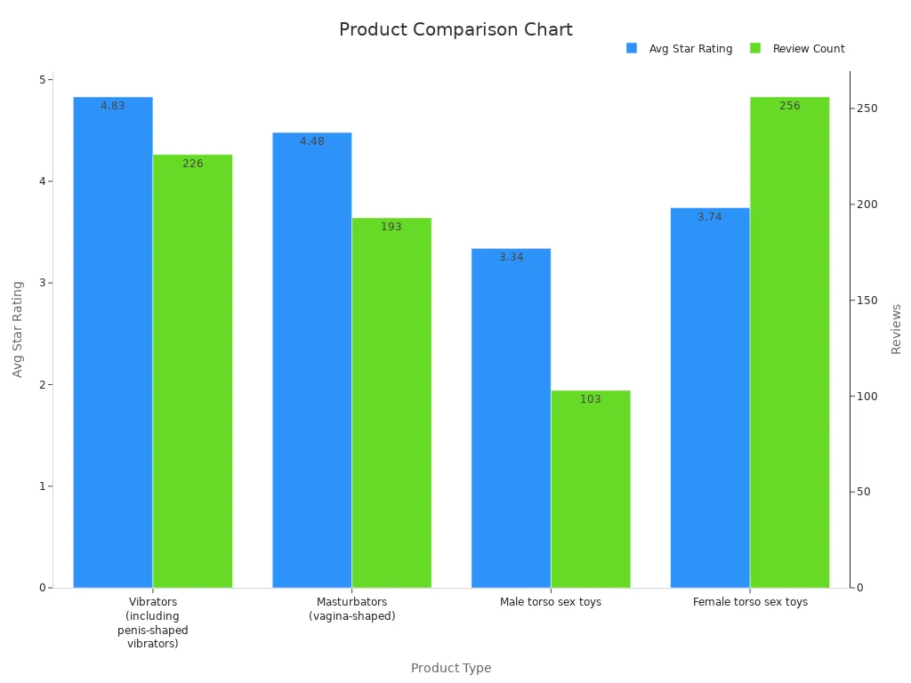 Dual-axis bar chart comparing average star ratings and review counts across product types