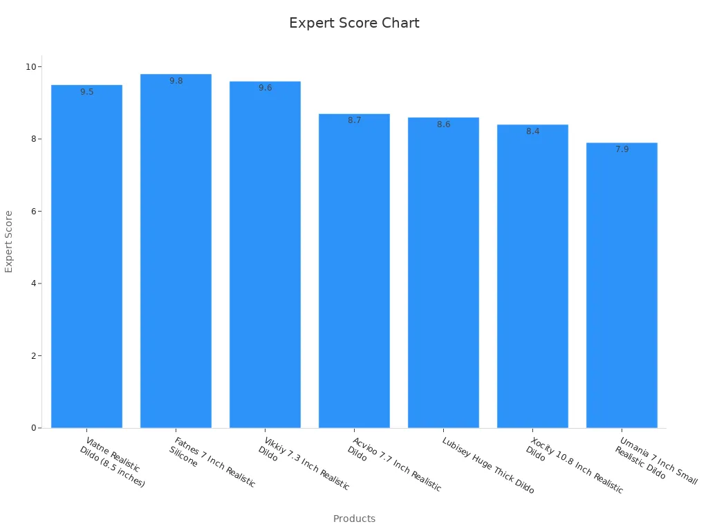 Bar chart showing expert review scores for realistic dildos