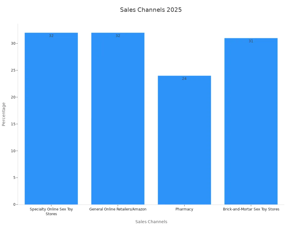 Bar chart of sales channel percentages for top soft dildos in 2025