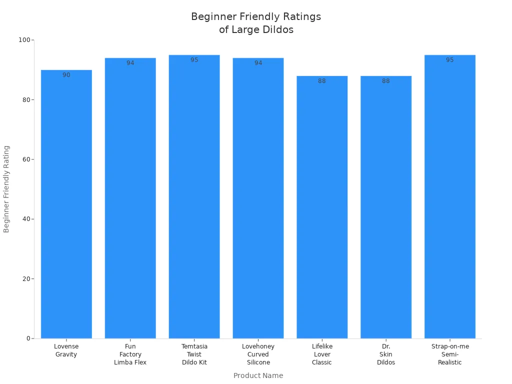 Bar chart comparing beginner friendly ratings of seven large dildo products