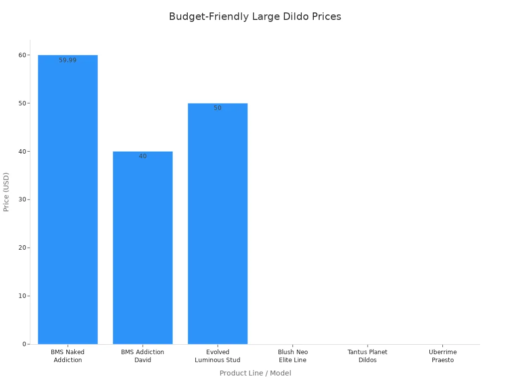 Bar chart comparing price ranges of budget-friendly large dildos