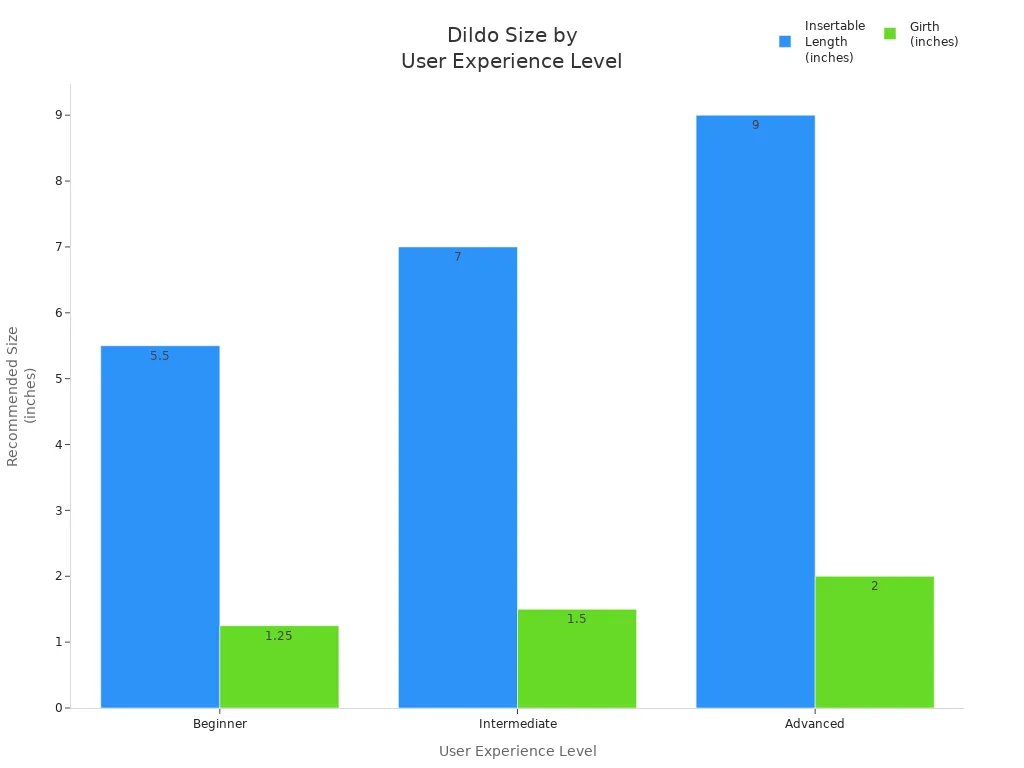 Bar chart comparing recommended dildo length and girth for beginner, intermediate, and advanced users