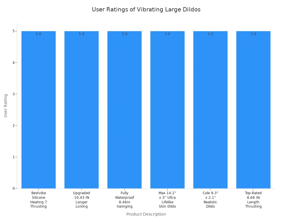 Bar chart comparing user satisfaction ratings for six vibrating large dildos
