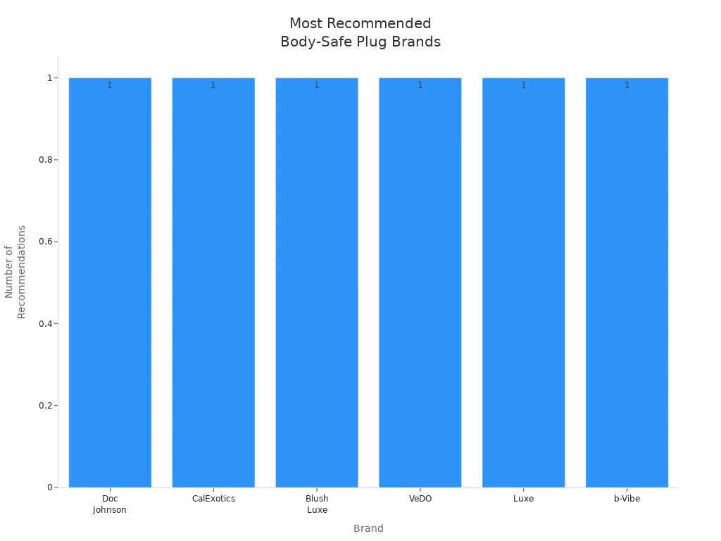 Bar chart showing most frequently recommended brands for body-safe butt plug dildos