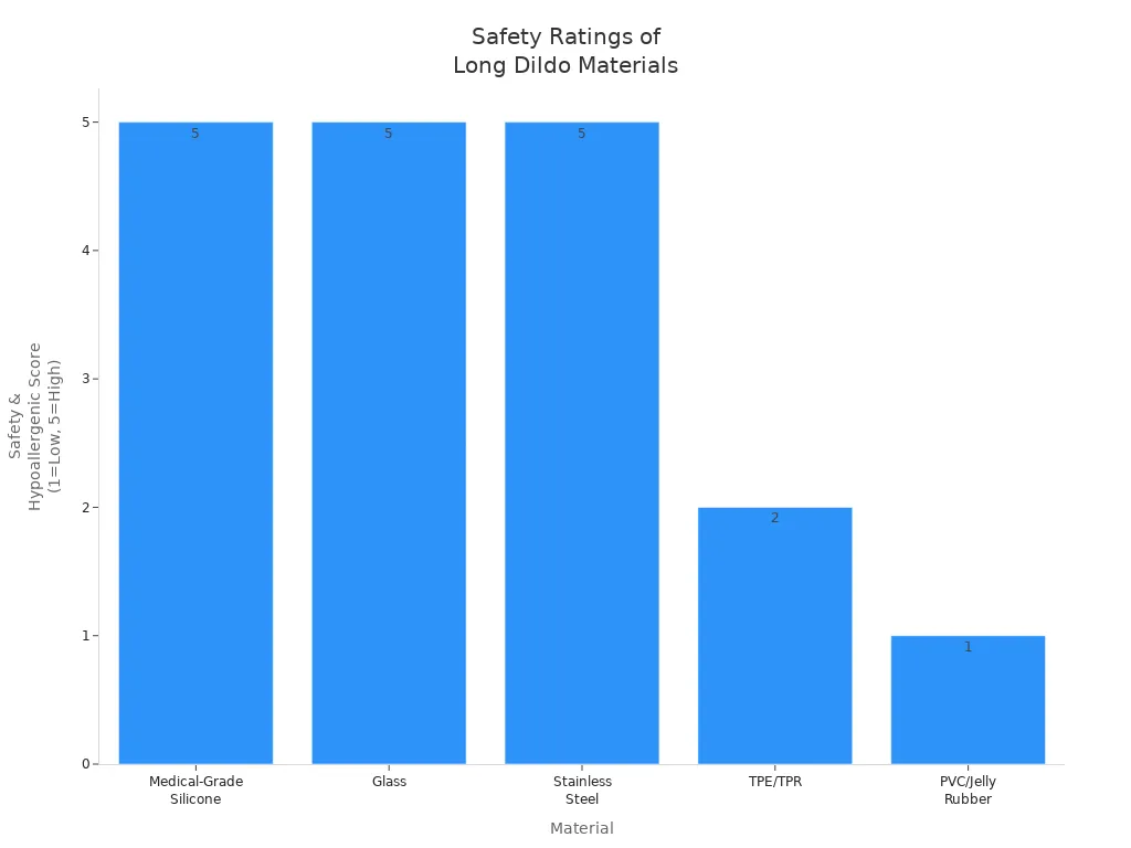 Bar chart showing safety and hypoallergenic ratings of common long dildo materials
