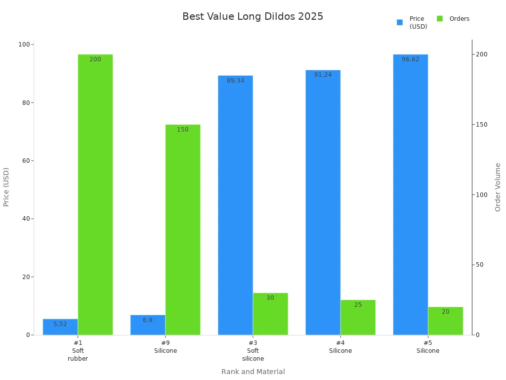 Bar chart comparing price and order volume for top value long dildos in 2025