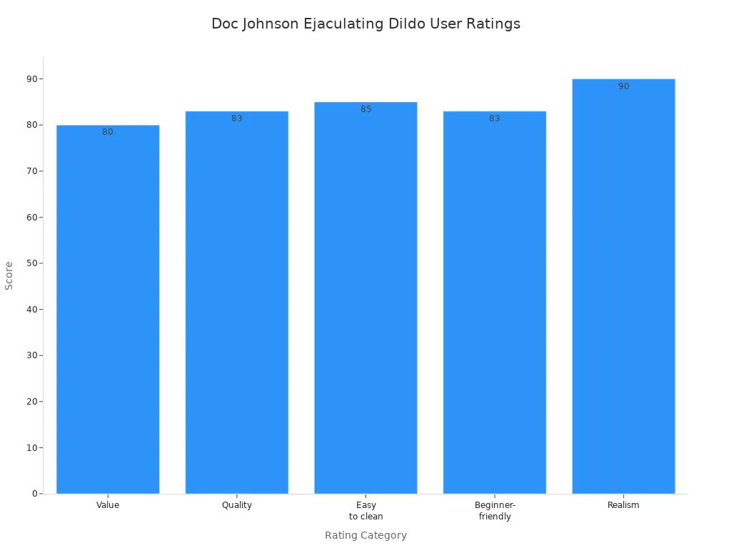 Bar chart showing user ratings for the Doc Johnson Ejaculating Dildo