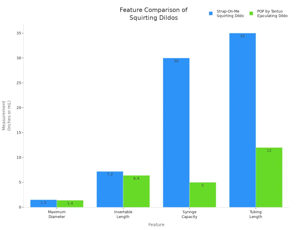 Bar chart comparing maximum diameter, insertable length, syringe capacity, and tubing length of two squirting dildos