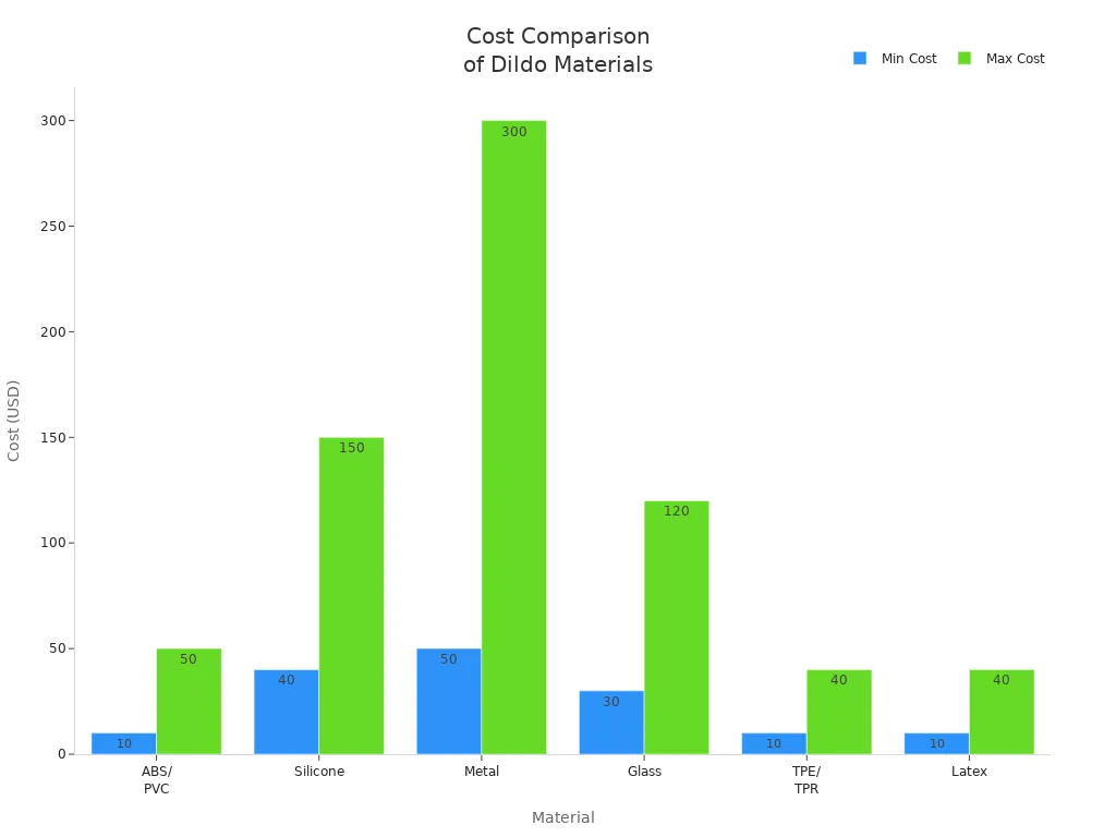 Bar chart comparing minimum and maximum costs of dildos by material