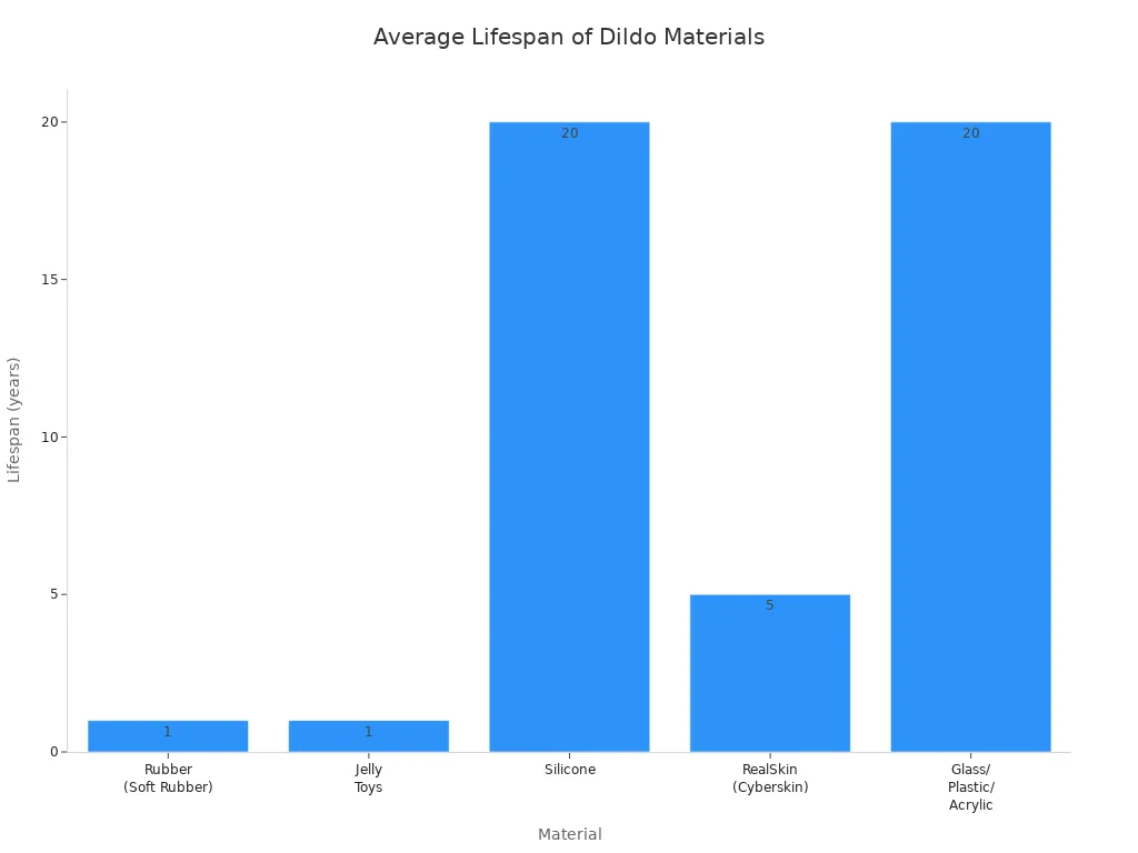 Bar chart comparing average lifespan of dildo materials with proper care