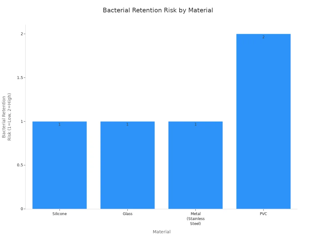 Bar chart comparing bacterial retention risk of silicone, glass, metal, and PVC sex toys