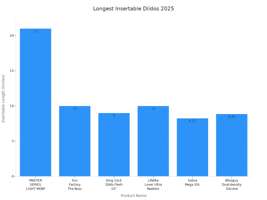 Bar chart comparing insertable lengths of large dildos in 2025