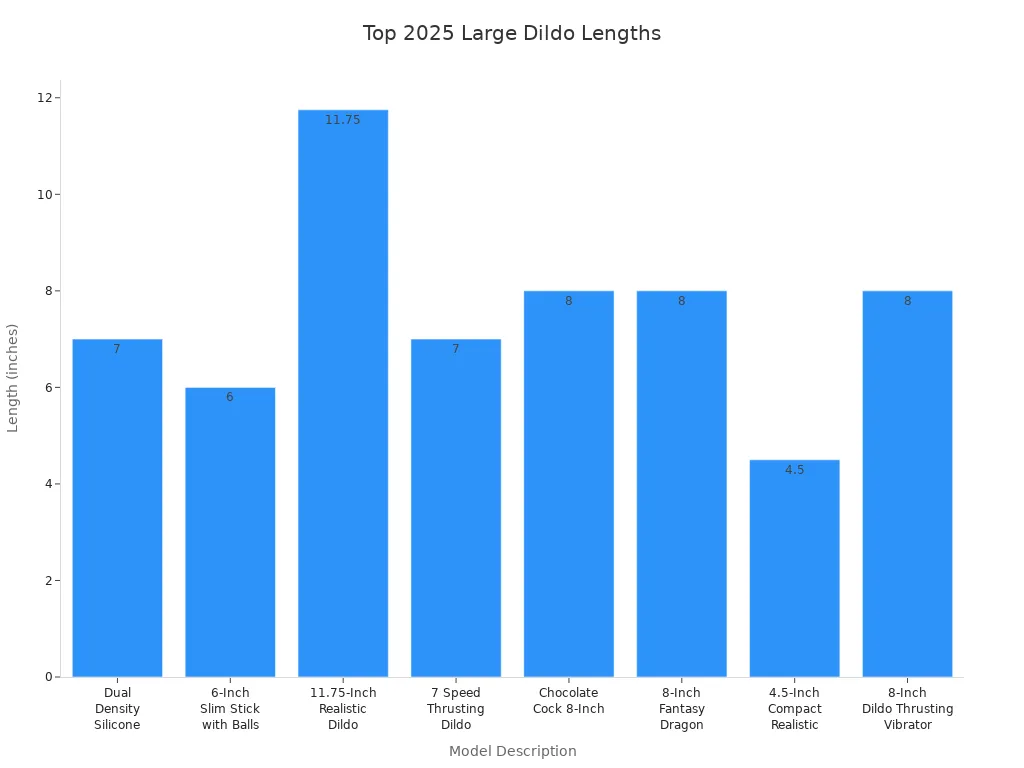 Bar chart comparing the lengths of the top 2025 large dildos