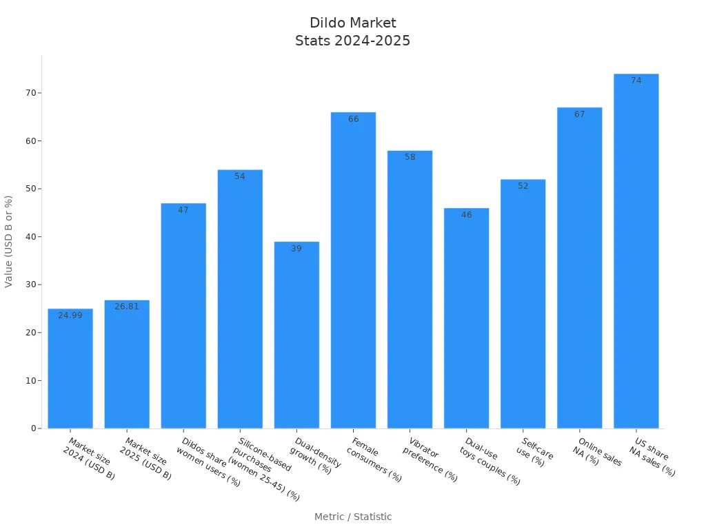 Bar chart showing key statistics on dildo market size, user preferences, and sales growth for 2024 and 2025.
